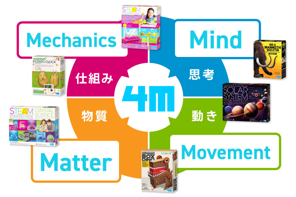 4つのMは「Mind(思考), Matter(物質), Movement(動き), Mechanics(仕組み)」